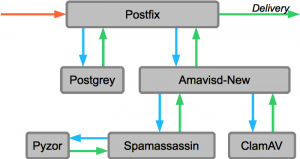 setup_spamassassin_with_postfix